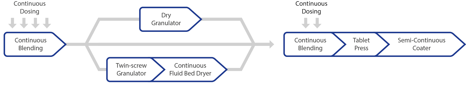 Continuous Manufacturing Process